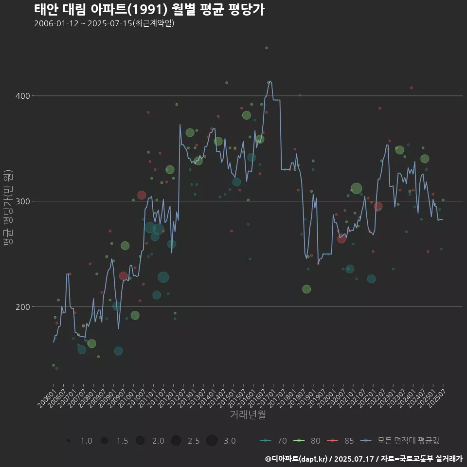태안 대림 아파트(1991) 월별 평균 평당가