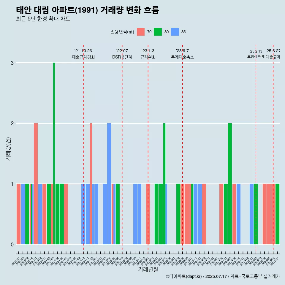 태안 대림 아파트(1991) 거래량 변화 흐름