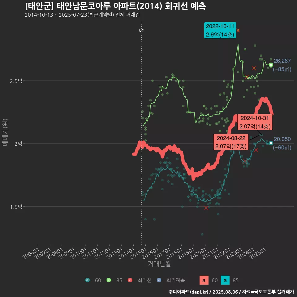 [태안군] 태안남문코아루 아파트(2014) 회귀선 예측