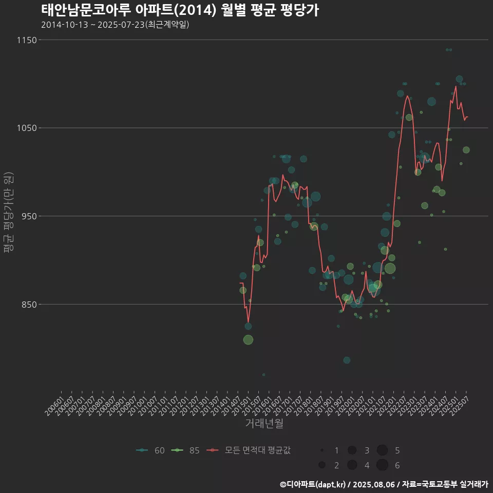 태안남문코아루 아파트(2014) 월별 평균 평당가