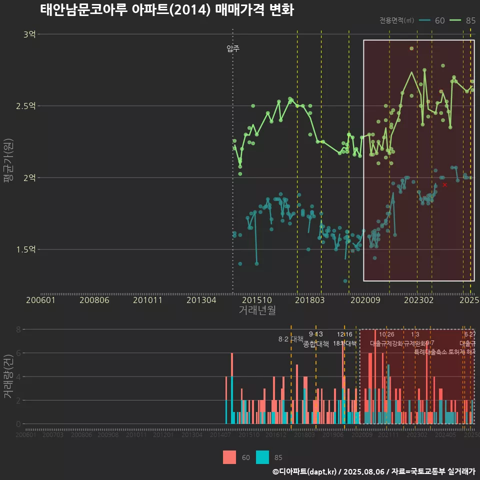 태안남문코아루 아파트(2014) 매매가격 변화