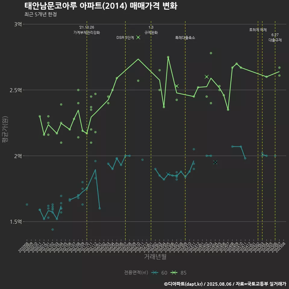 태안남문코아루 아파트(2014) 매매가격 변화