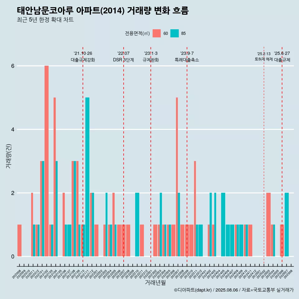 태안남문코아루 아파트(2014) 거래량 변화 흐름