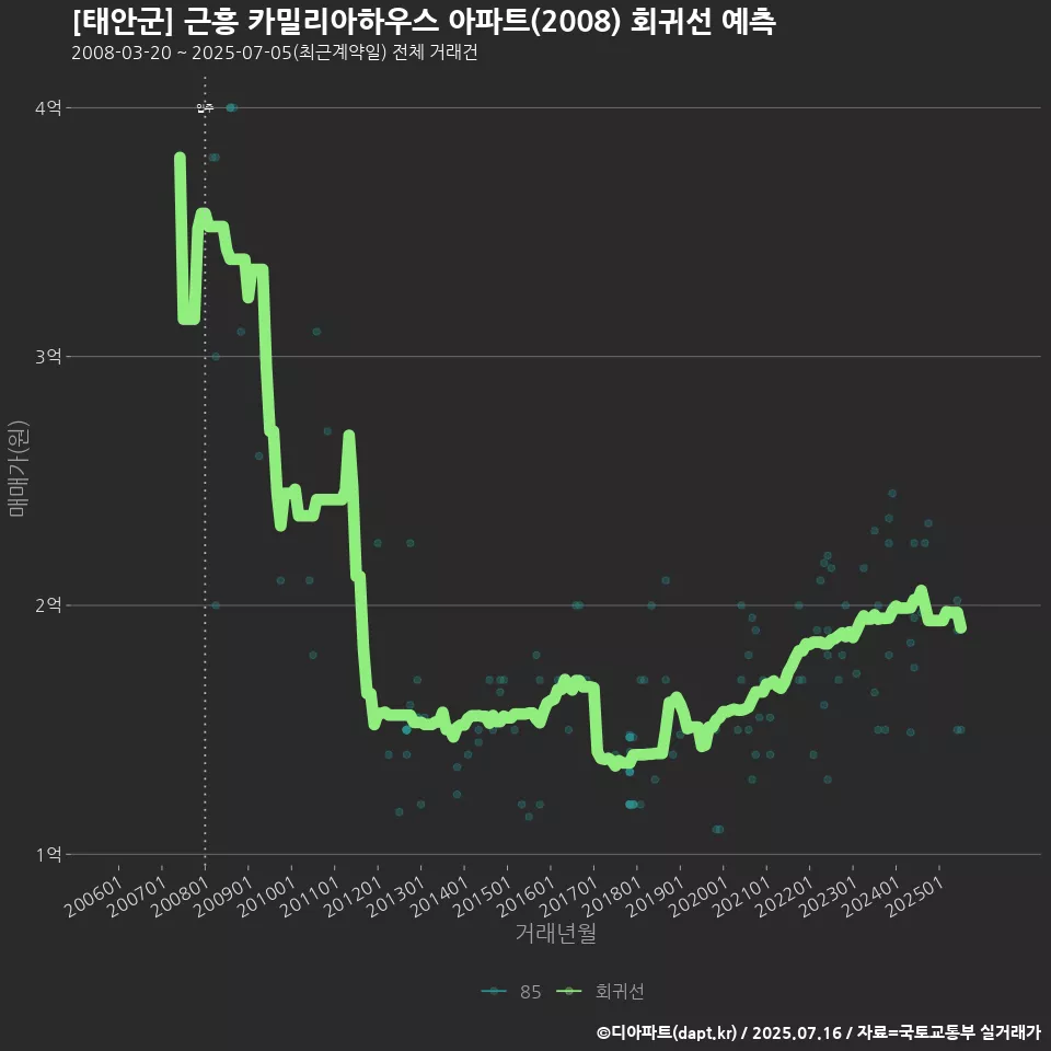 [태안군] 근흥 카밀리아하우스 아파트(2008) 회귀선 예측