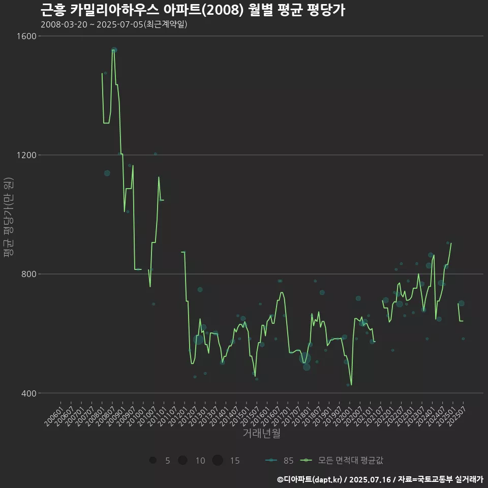 근흥 카밀리아하우스 아파트(2008) 월별 평균 평당가