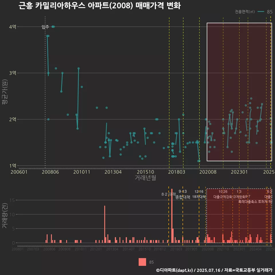 근흥 카밀리아하우스 아파트(2008) 매매가격 변화