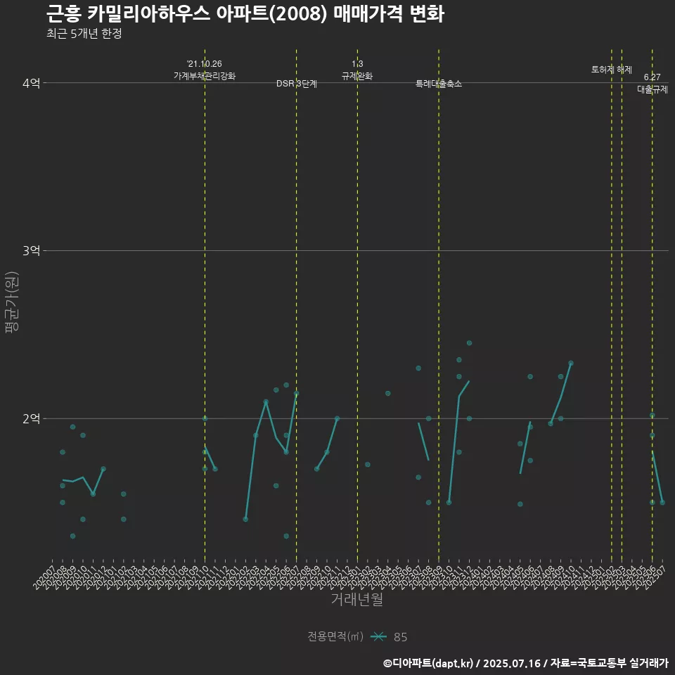 근흥 카밀리아하우스 아파트(2008) 매매가격 변화