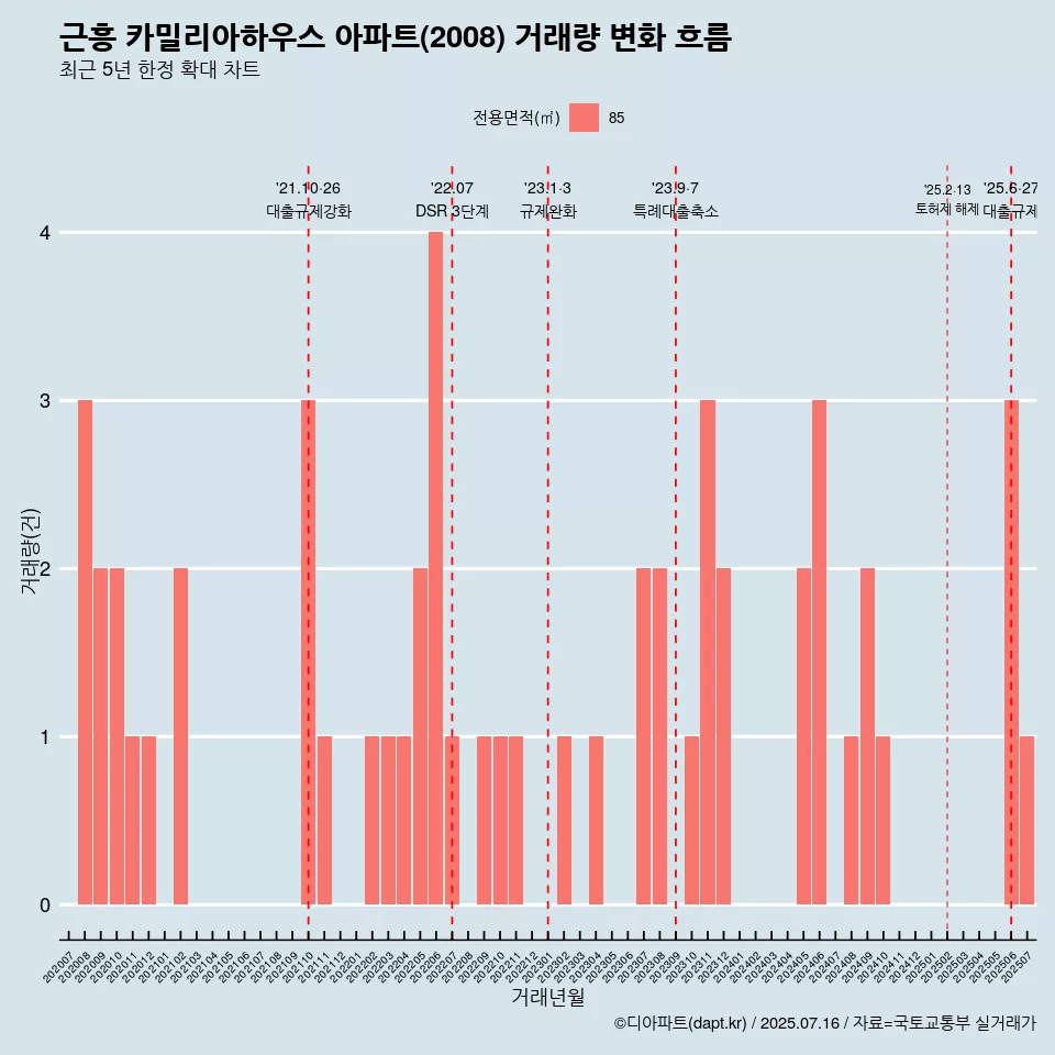 근흥 카밀리아하우스 아파트(2008) 거래량 변화 흐름