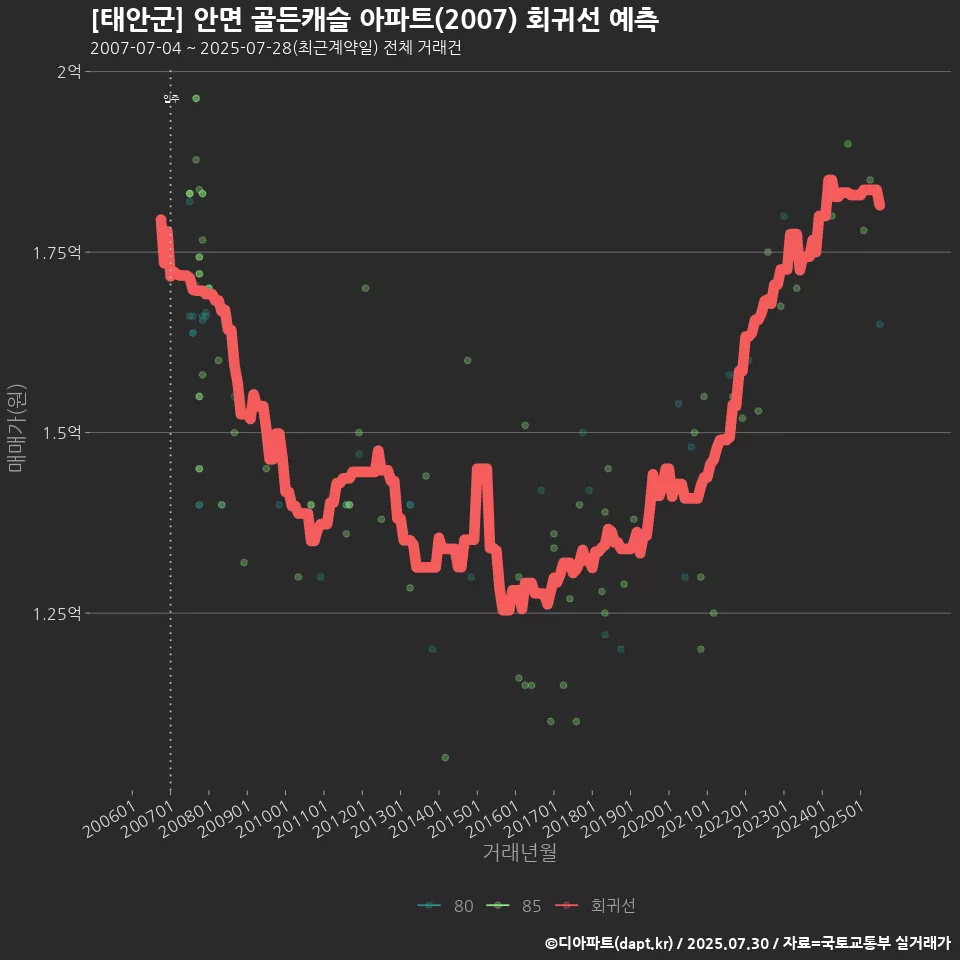 [태안군] 안면 골든캐슬 아파트(2007) 회귀선 예측