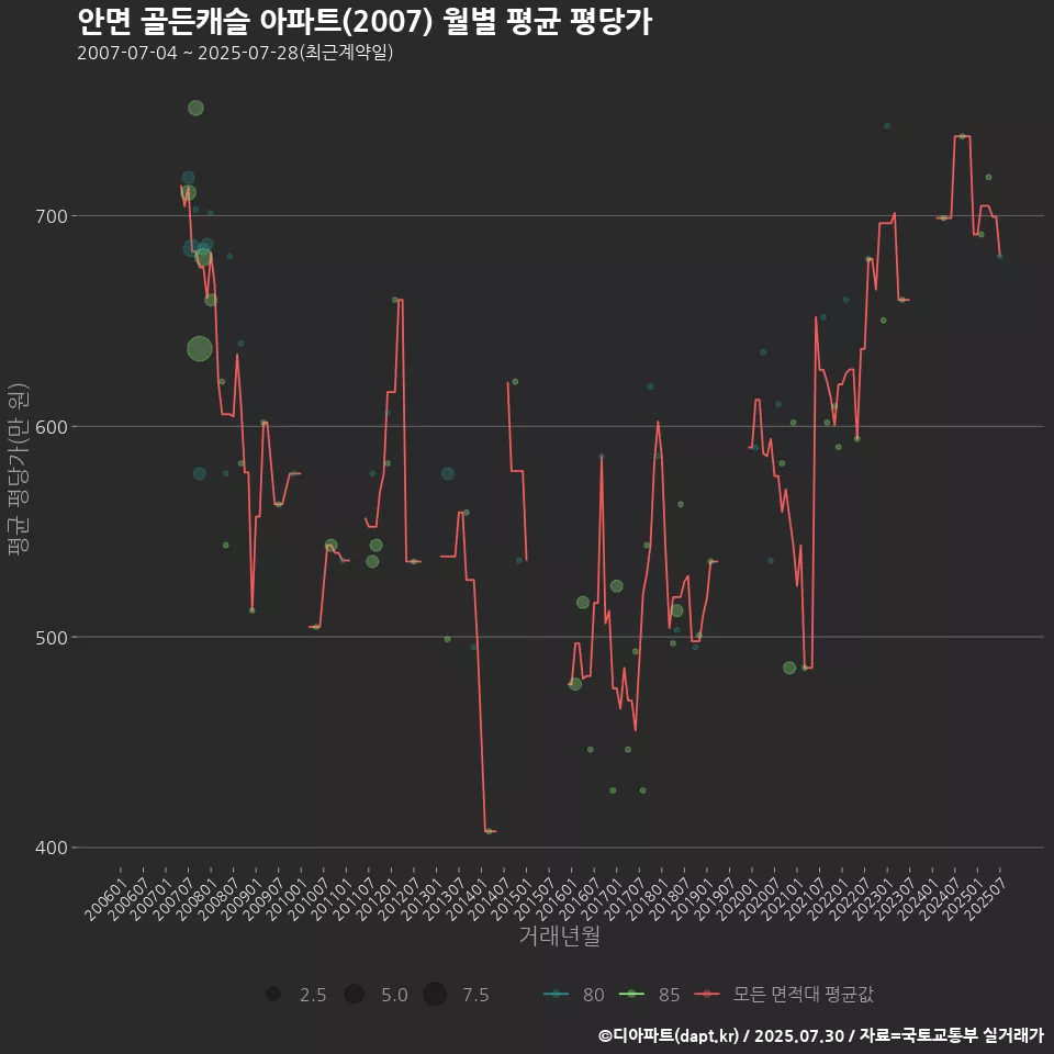 안면 골든캐슬 아파트(2007) 월별 평균 평당가