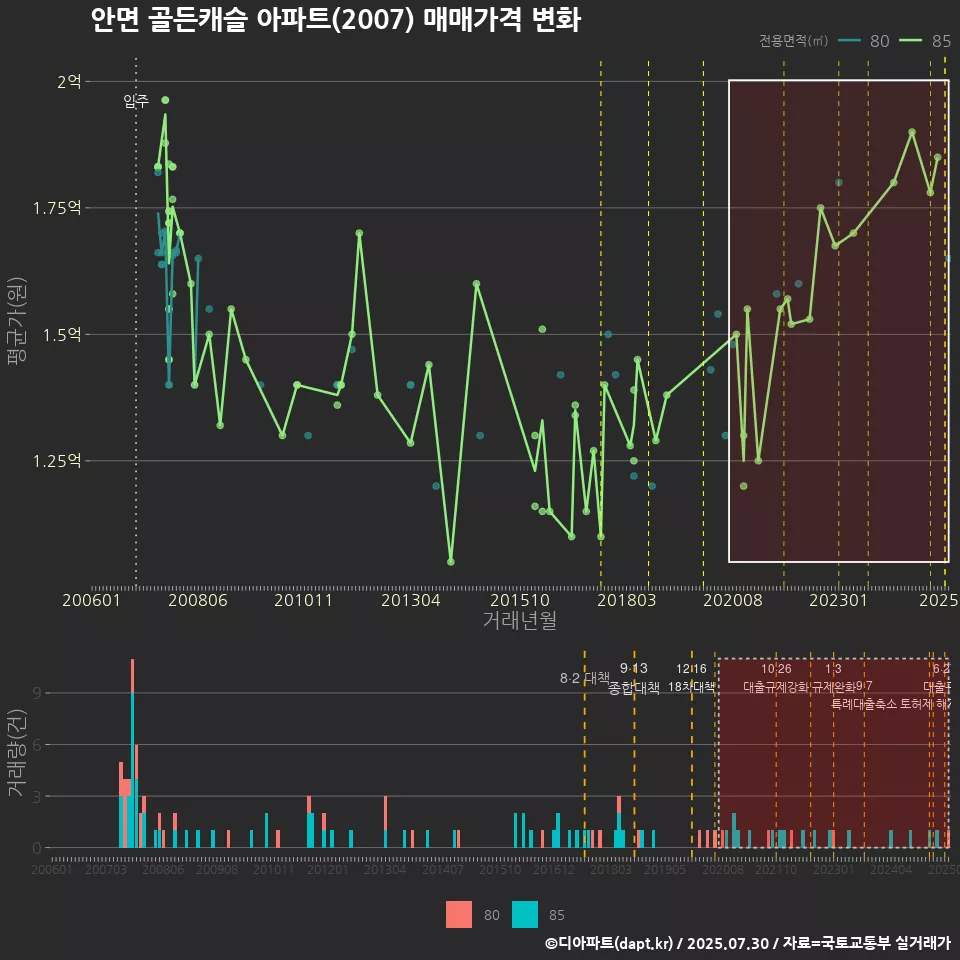 안면 골든캐슬 아파트(2007) 매매가격 변화