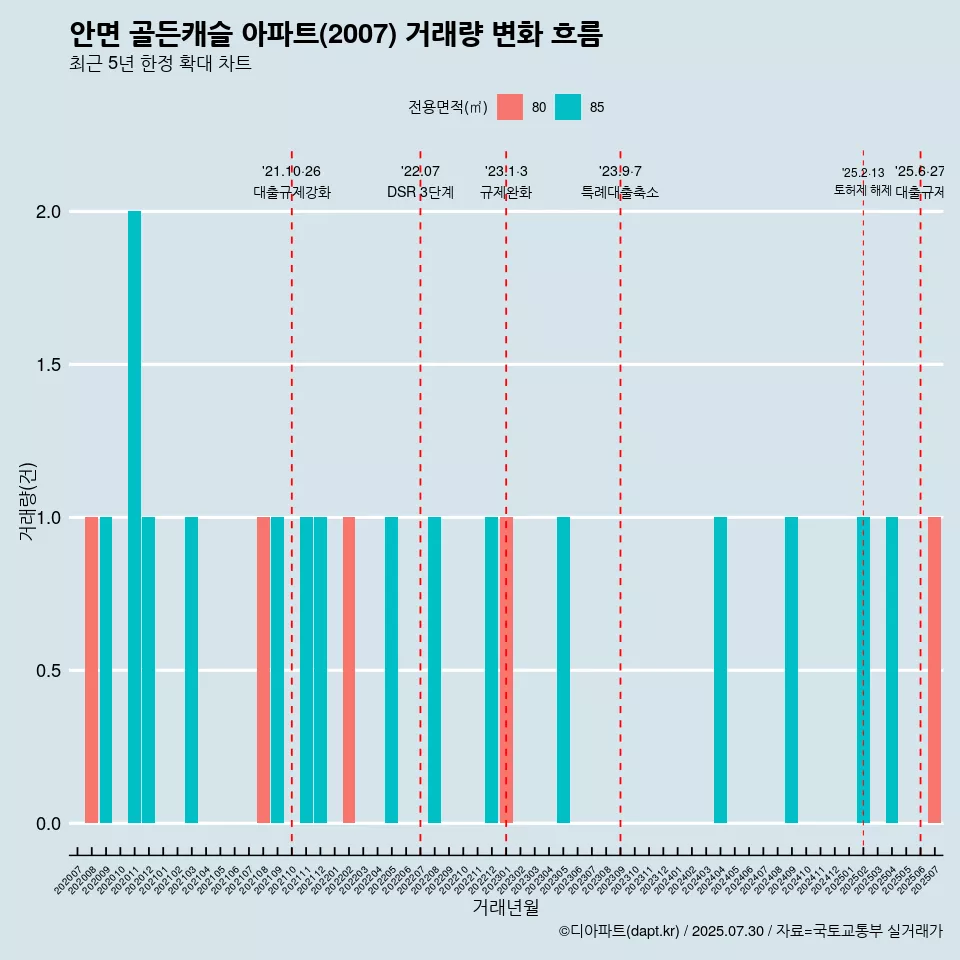 안면 골든캐슬 아파트(2007) 거래량 변화 흐름