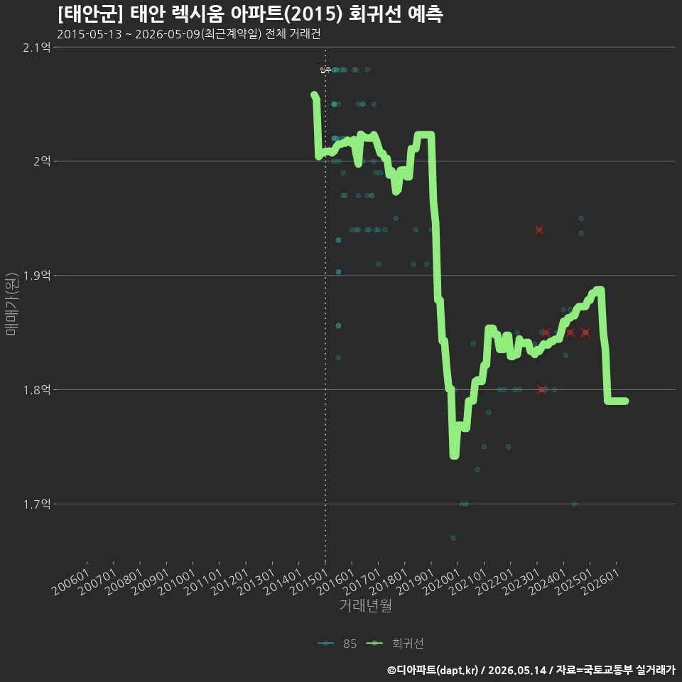 [태안군] 태안 렉시움 아파트(2015) 회귀선 예측