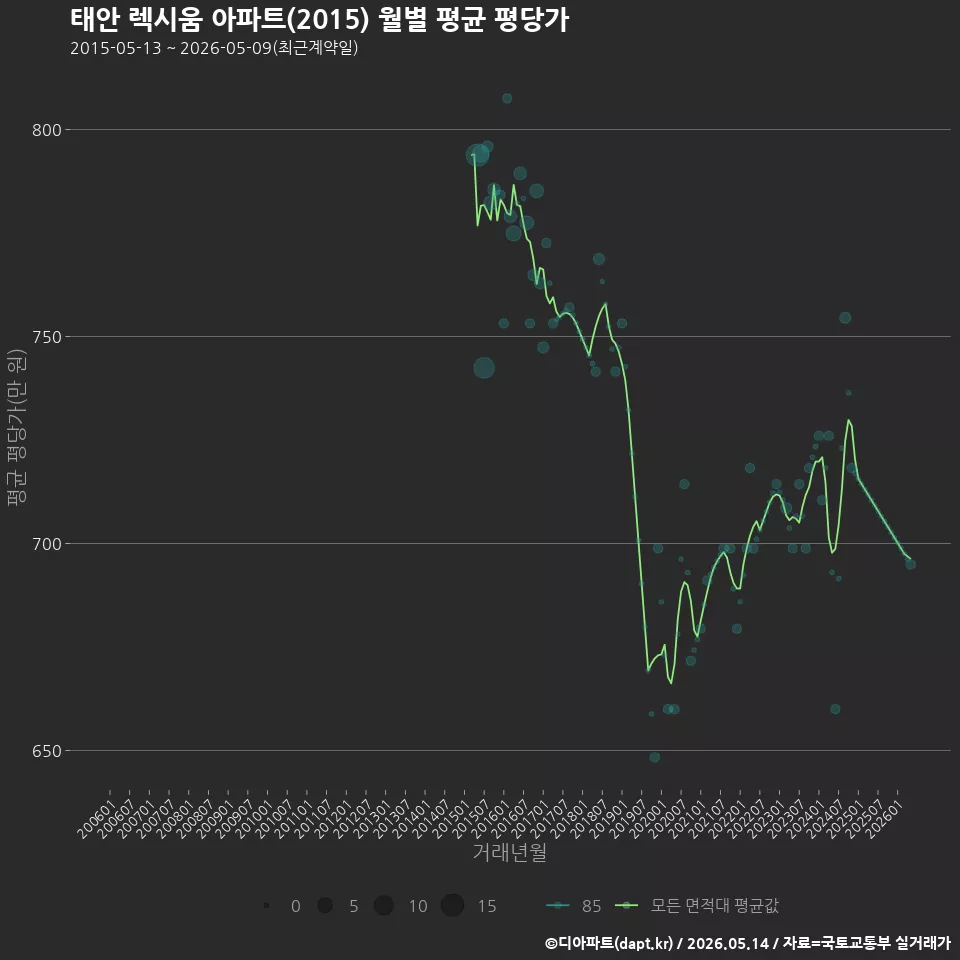 태안 렉시움 아파트(2015) 월별 평균 평당가