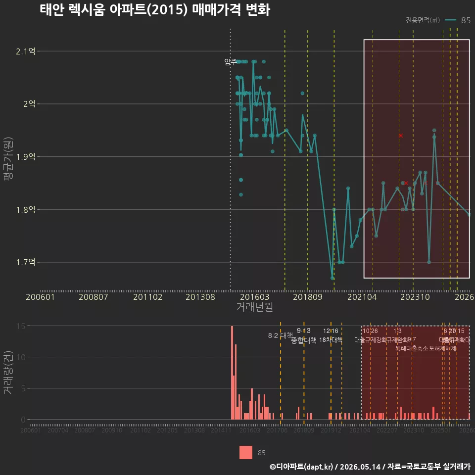 태안 렉시움 아파트(2015) 매매가격 변화