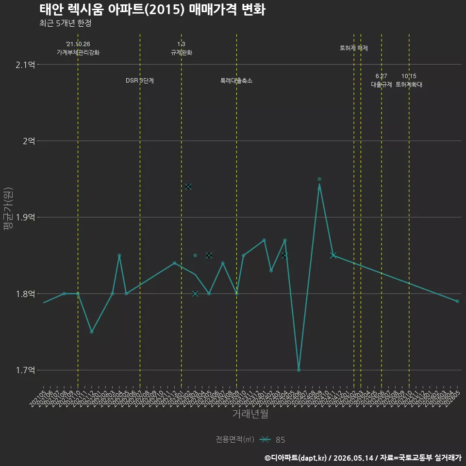 태안 렉시움 아파트(2015) 매매가격 변화