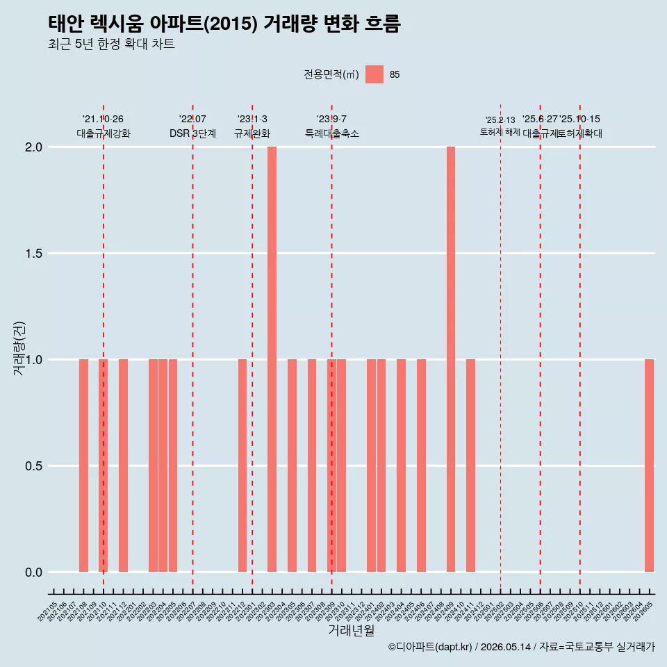 태안 렉시움 아파트(2015) 거래량 변화 흐름