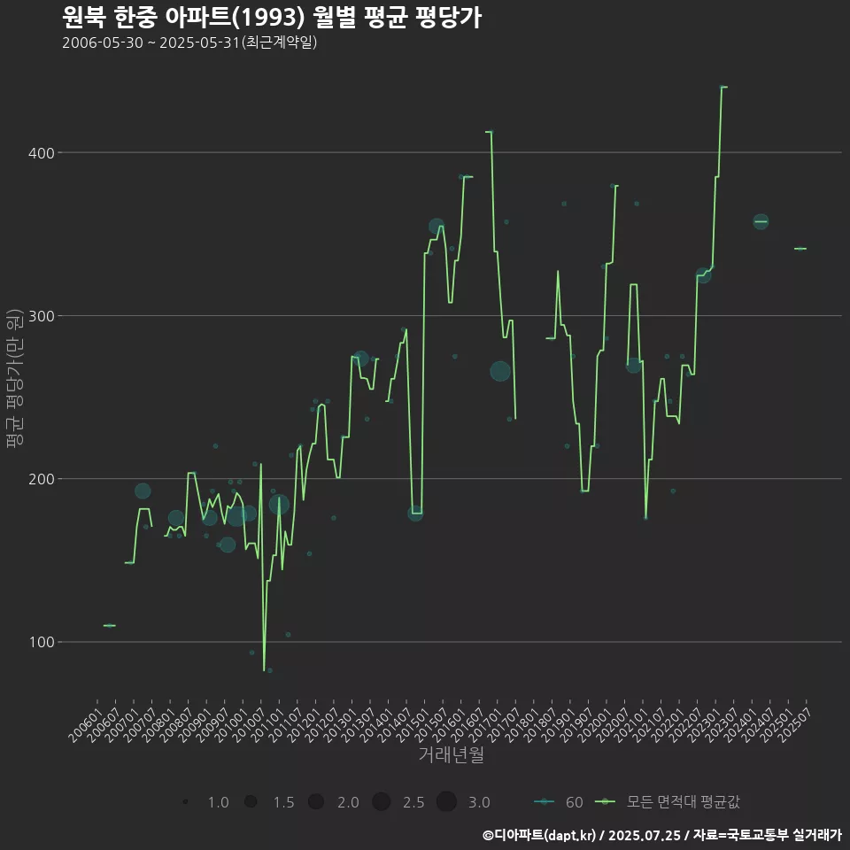 원북 한중 아파트(1993) 월별 평균 평당가