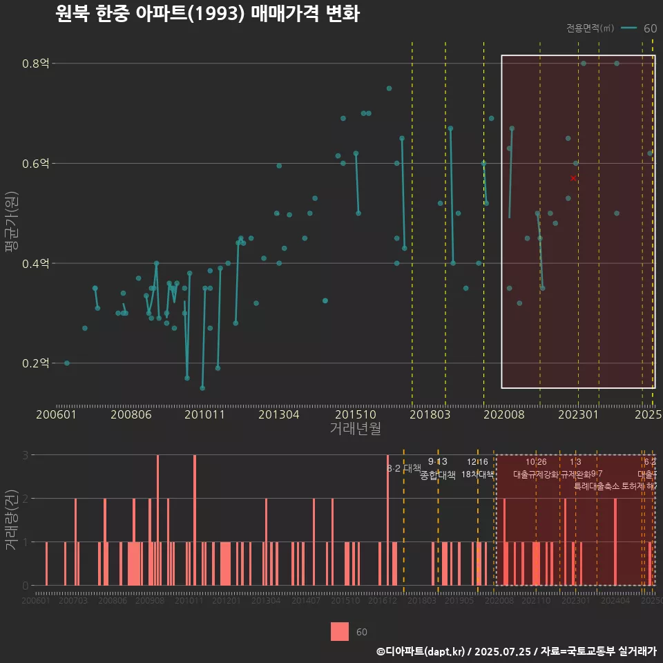 원북 한중 아파트(1993) 매매가격 변화