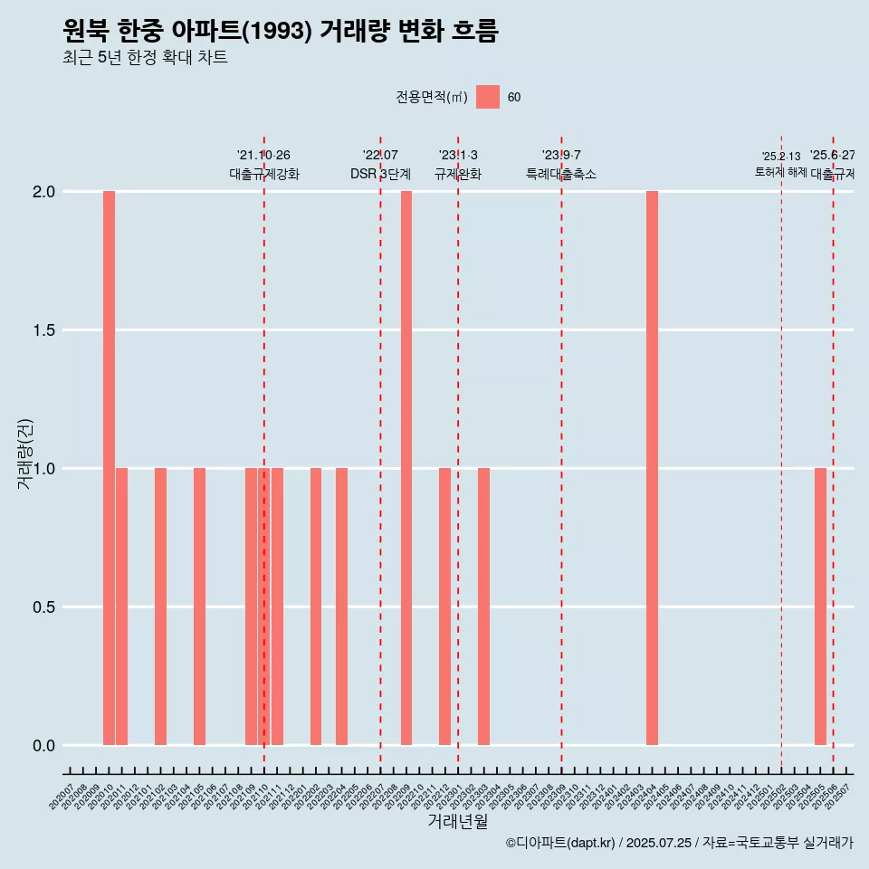 원북 한중 아파트(1993) 거래량 변화 흐름