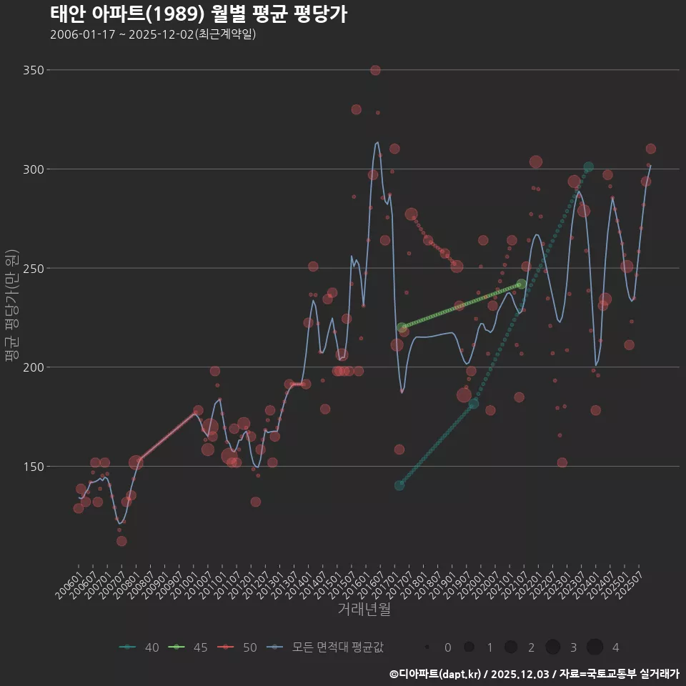 태안 아파트(1989) 월별 평균 평당가