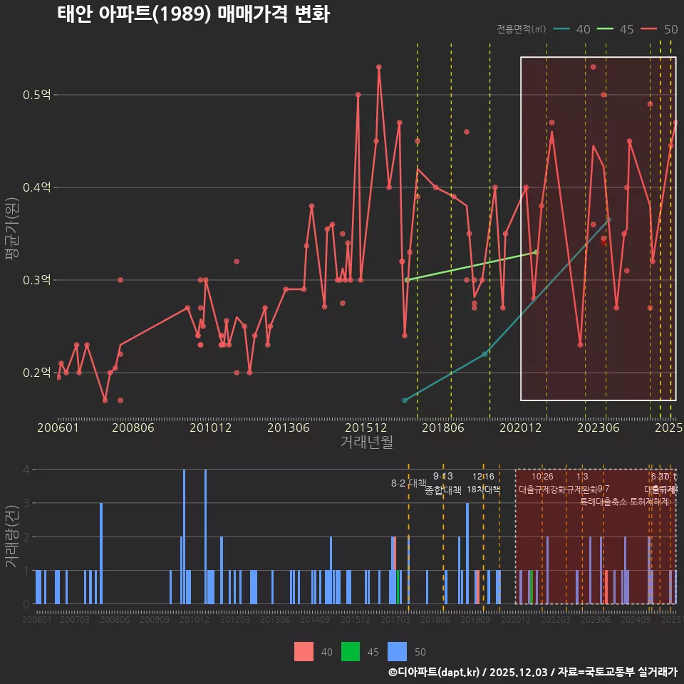 태안 아파트(1989) 매매가격 변화