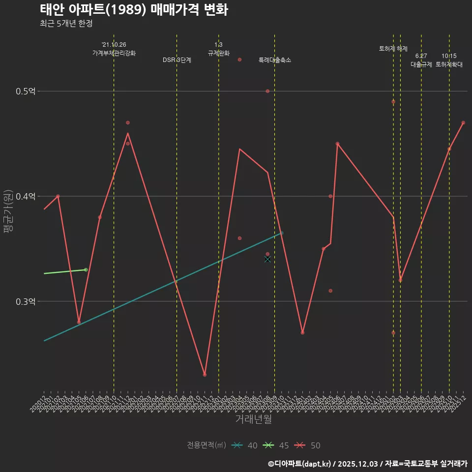 태안 아파트(1989) 매매가격 변화