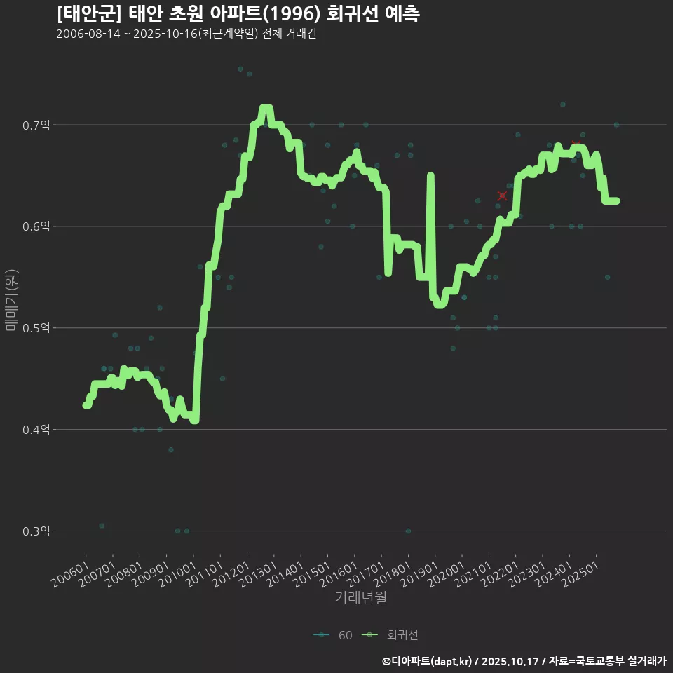 [태안군] 태안 초원 아파트(1996) 회귀선 예측