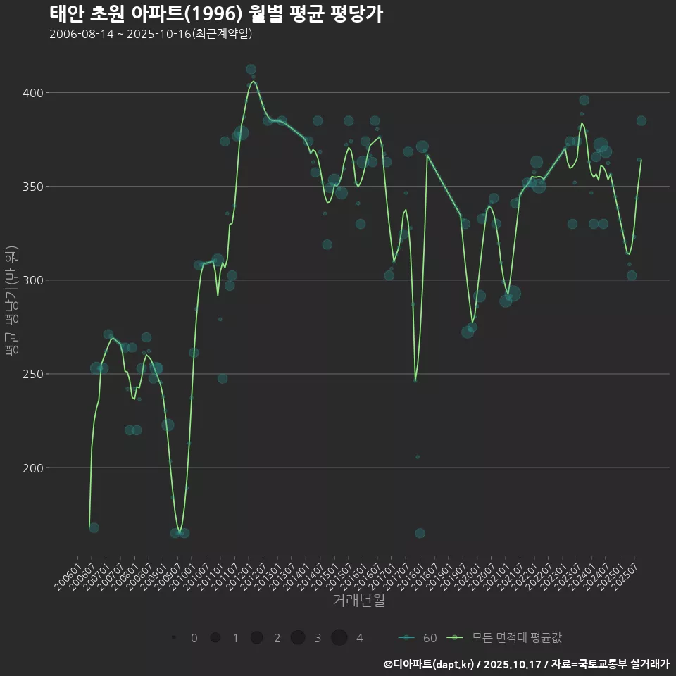 태안 초원 아파트(1996) 월별 평균 평당가