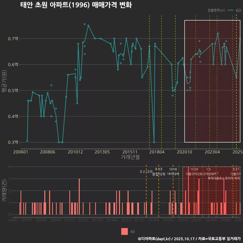 태안 초원 아파트(1996) 매매가격 변화