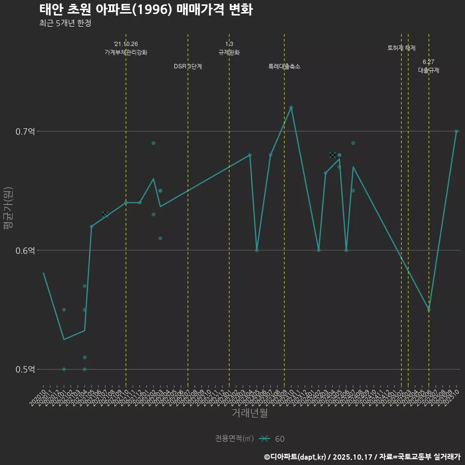 태안 초원 아파트(1996) 매매가격 변화