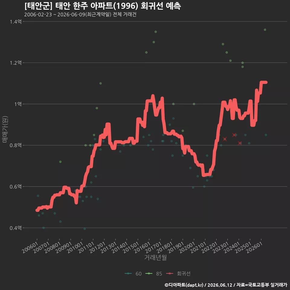 [태안군] 태안 한주 아파트(1996) 회귀선 예측