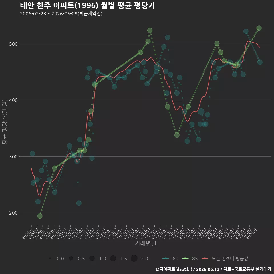 태안 한주 아파트(1996) 월별 평균 평당가