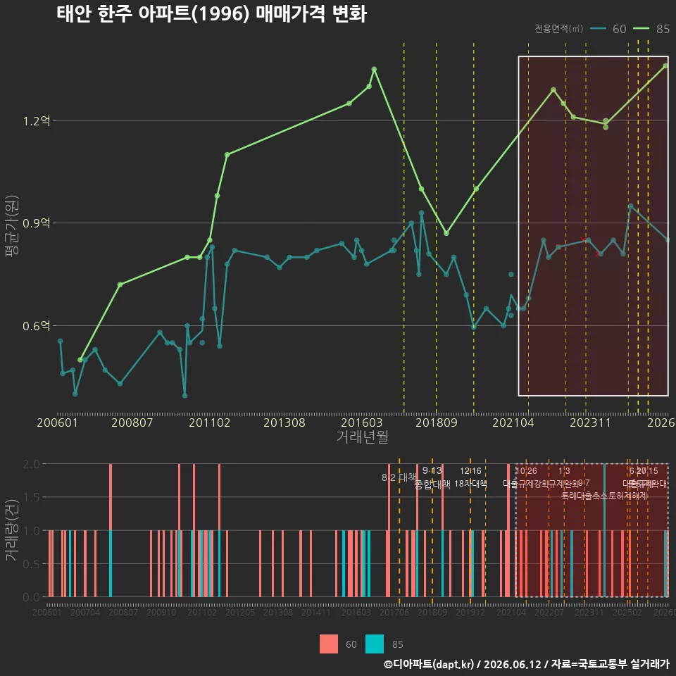 태안 한주 아파트(1996) 매매가격 변화