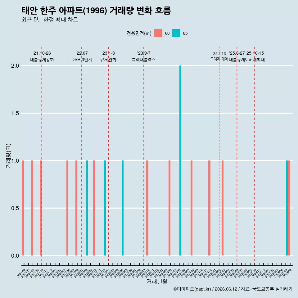 태안 한주 아파트(1996) 거래량 변화 흐름