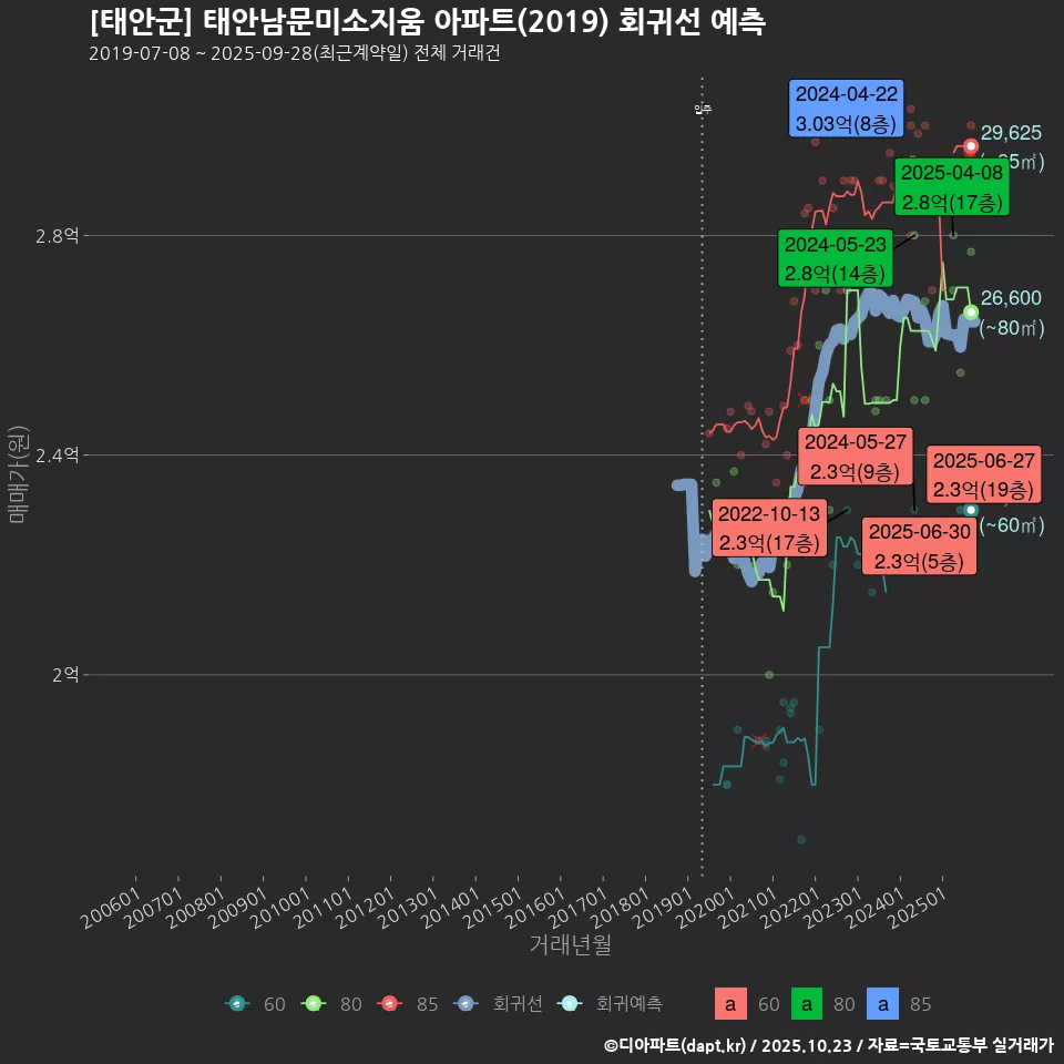 [태안군] 태안남문미소지움 아파트(2019) 회귀선 예측
