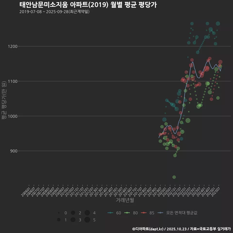 태안남문미소지움 아파트(2019) 월별 평균 평당가