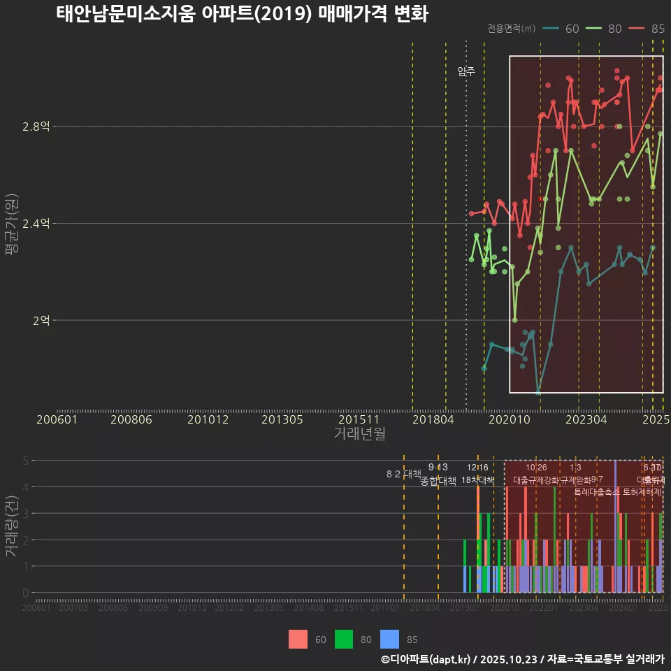 태안남문미소지움 아파트(2019) 매매가격 변화