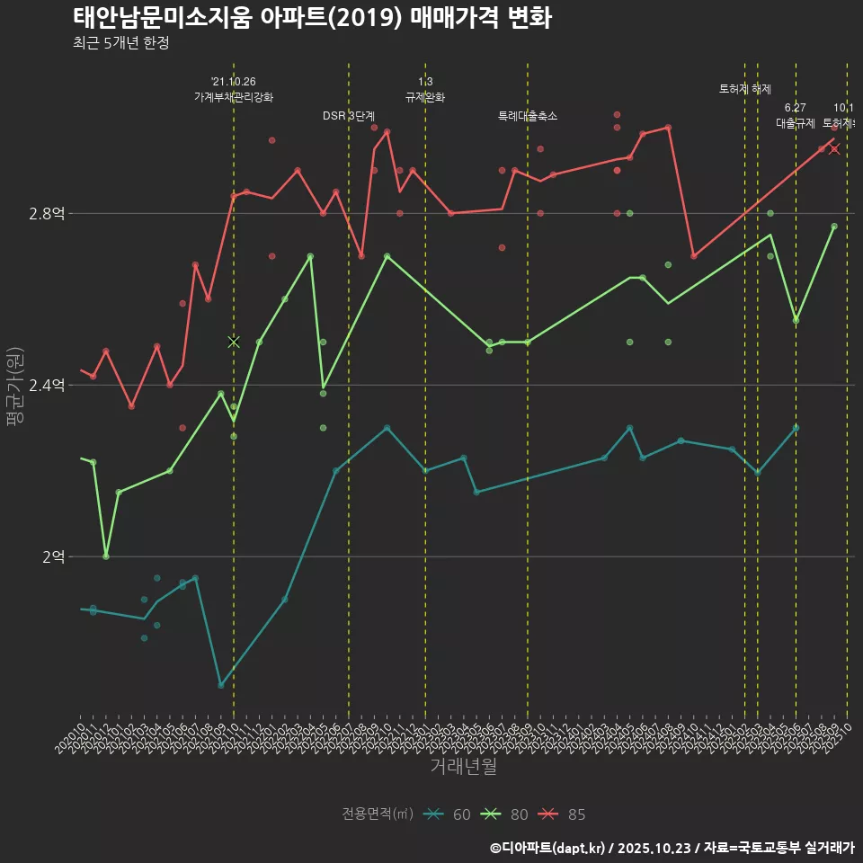태안남문미소지움 아파트(2019) 매매가격 변화