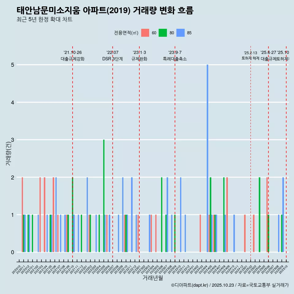 태안남문미소지움 아파트(2019) 거래량 변화 흐름
