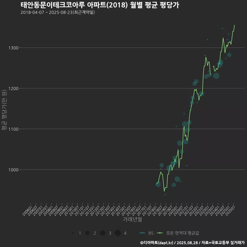 태안동문이테크코아루 아파트(2018) 월별 평균 평당가