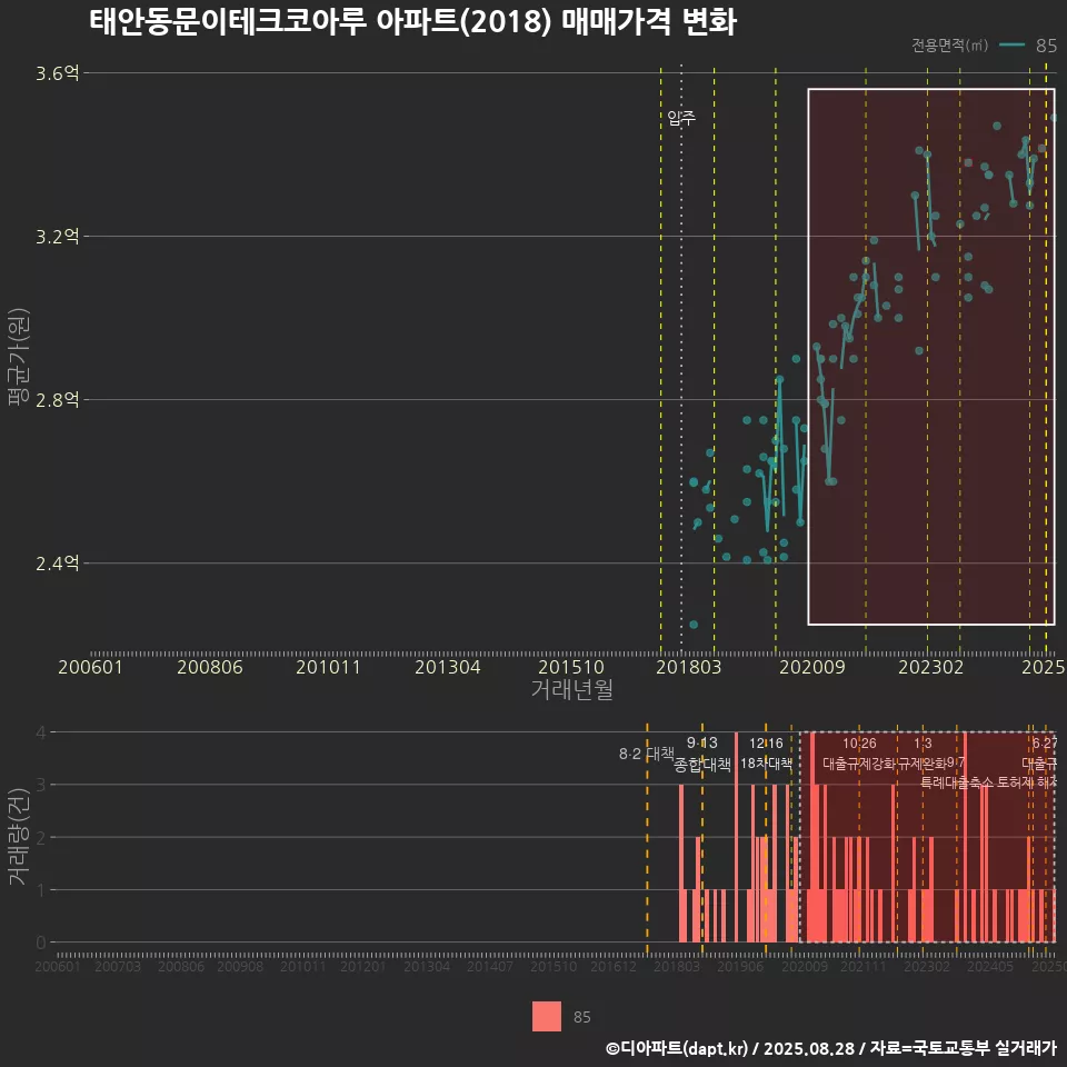 태안동문이테크코아루 아파트(2018) 매매가격 변화