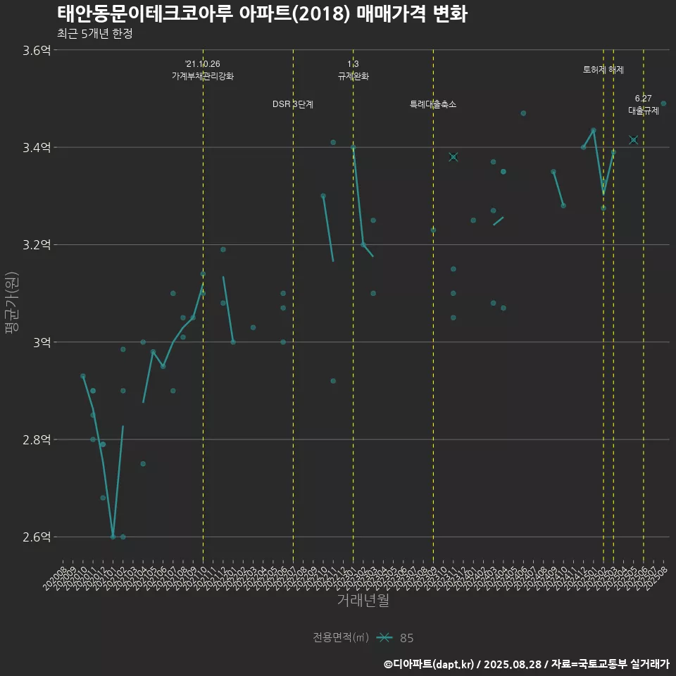 태안동문이테크코아루 아파트(2018) 매매가격 변화