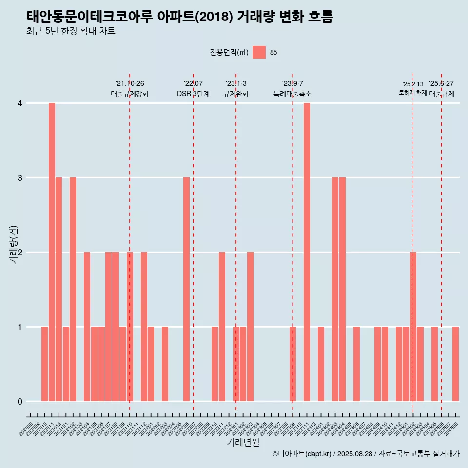 태안동문이테크코아루 아파트(2018) 거래량 변화 흐름