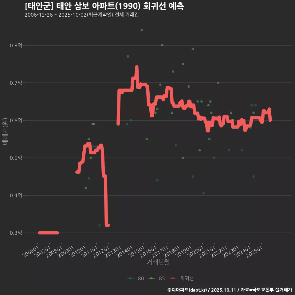 [태안군] 태안 삼보 아파트(1990) 회귀선 예측