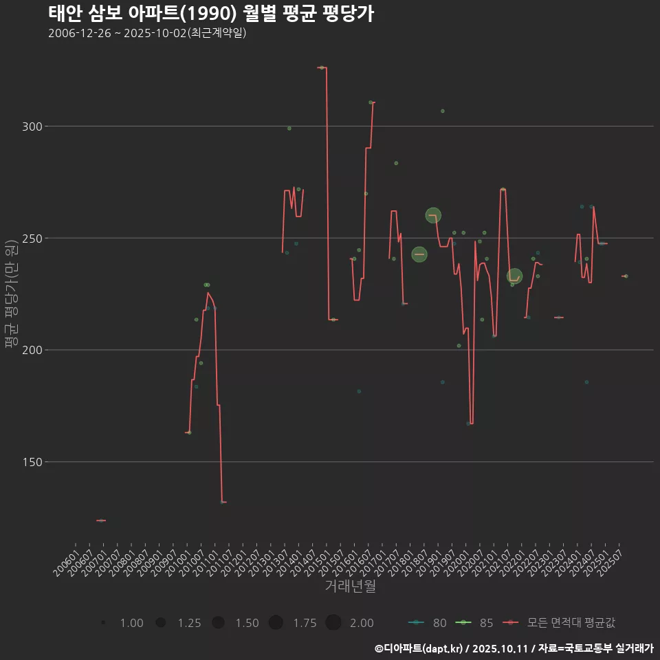 태안 삼보 아파트(1990) 월별 평균 평당가