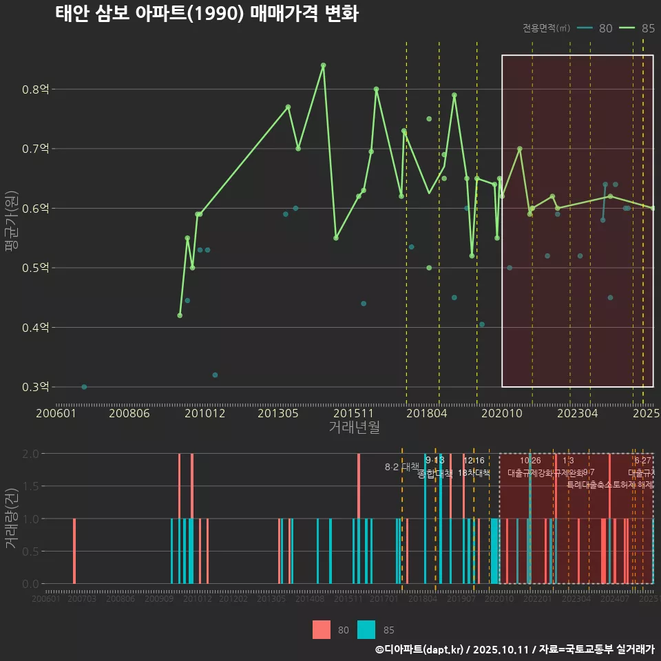 태안 삼보 아파트(1990) 매매가격 변화