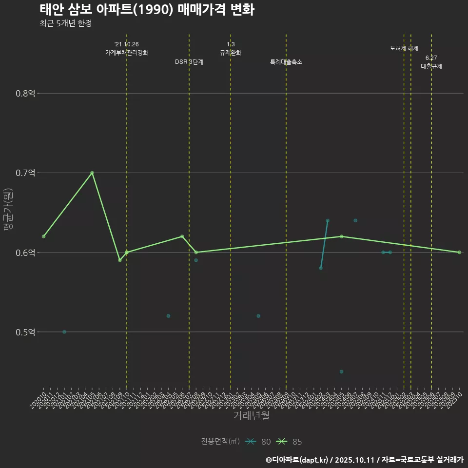 태안 삼보 아파트(1990) 매매가격 변화
