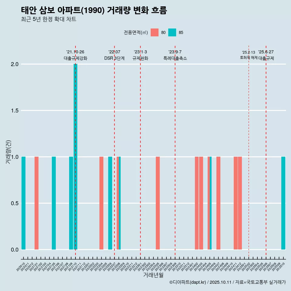 태안 삼보 아파트(1990) 거래량 변화 흐름