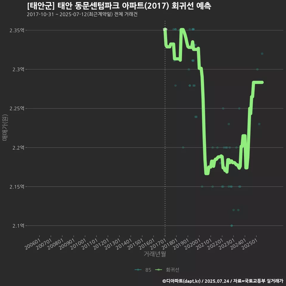 [태안군] 태안 동문센텀파크 아파트(2017) 회귀선 예측